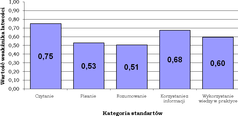 4. Wyniki uczniów rozwiązujących standardowy zestaw zadań egzaminacyjnych w obszarach umiejętności.