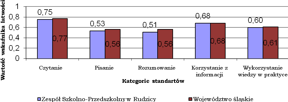 6. Porównanie wyników uczniów Zespołu Szkolno-Przedszkolnego w Rudzicy na tle wyników uczniów powiatu bielskiego, województwa śląskiego i kraju. Wykres 4.