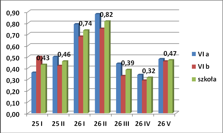 Łatwości zamkniętych zadań matematycznych Bardzo łatwym zadaniem (łatwość 0,90 1,00) było zadanie 14. Uczniowie zadowalająco poradzili sobie z odczytaniem danych z tabeli.