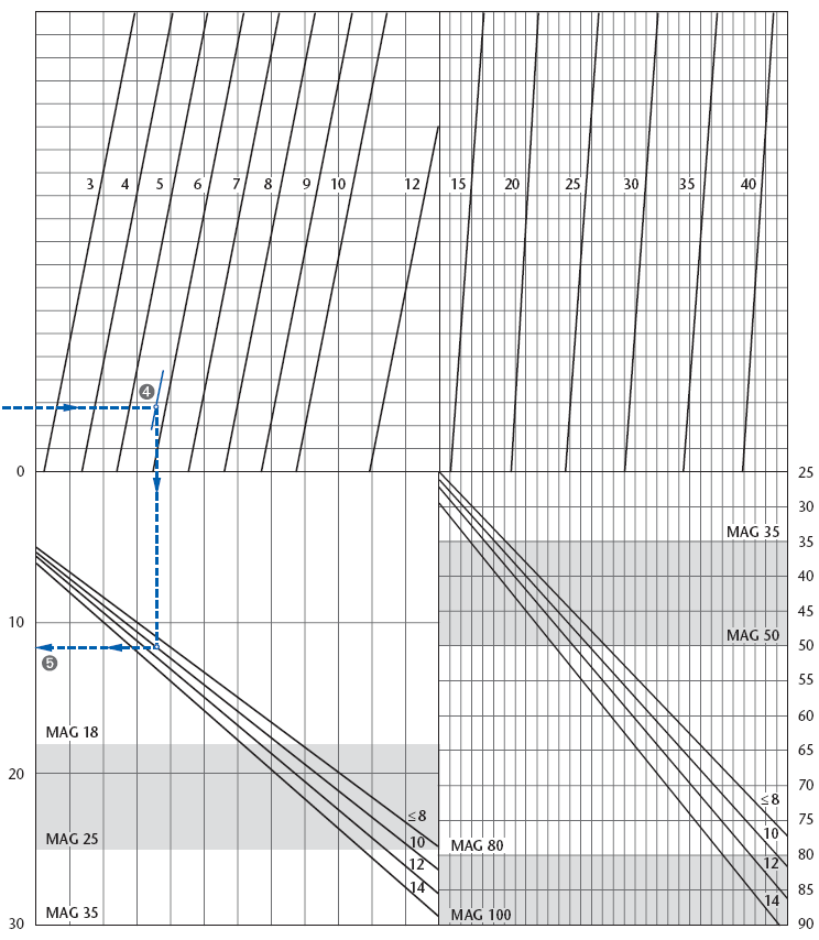 Nomogram do wyznaczenia ciśnieniowego przeponowego naczynia wzbiorczego w instalacji słonecznych z płaskimi kolektorami Część 2 Minimalna pojemność naczynia wzbiorczego [dm 3 ] Wysokość statyczna [m]