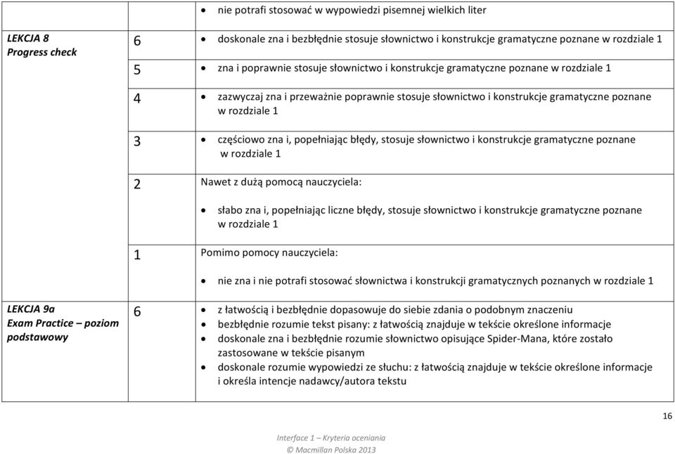 popełniając błędy, stosuje słownictwo i konstrukcje gramatyczne poznane w rozdziale 1 słabo zna i, popełniając liczne błędy, stosuje słownictwo i konstrukcje gramatyczne poznane w rozdziale 1 nie zna