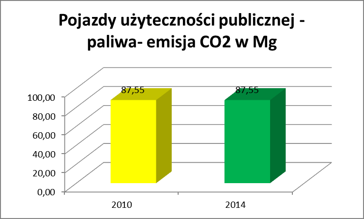 8.2 Pojazdy gminy Wykres 5 Zużycie paliw sektor publiczny Źródło: Wyliczenia własne Wykres 6 Emisja CO2