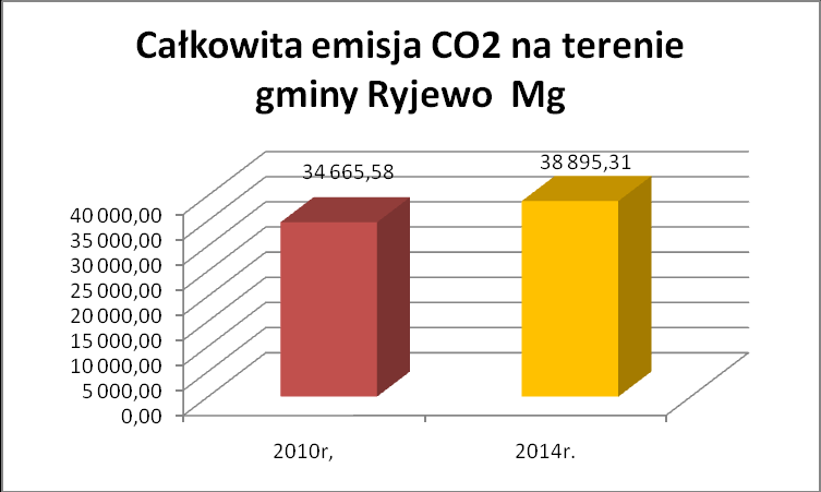 10 CAŁKOWITE ZUŻYCIE ENERGII NA TERENIE GMINY RYJEWO Tabela 13 Bilans zużycia energii i emisji CO2 w gminie Ryjewo Bilans 2010r, 2014r.