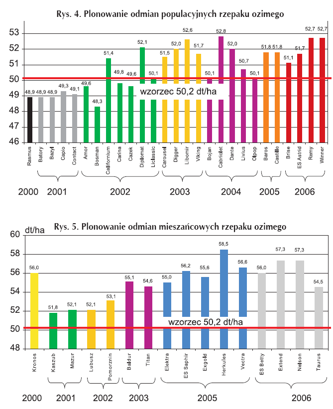takŝe mieszańce złoŝone i mieszańce zrestorowane (z przywróconą płodnością pyłku). Wszystkie formy mają za małą, jak na polskie warunki klimatyczne, mrozoodporność, a przede wszystkim zimotrwałość.