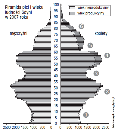 1. Tabela przedstawia strukturę ludności Polski według wieku w 1998 roku (w odsetkach) Ludność w Odsetek ludności według Odsetek ludności według wieku wieku wieku ogółem W miastach Na wsi Ogółem: