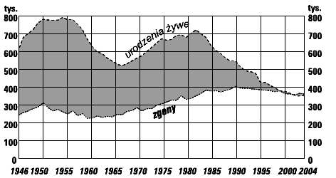 28. Przykładowy wykres (ryc.) przedstawia ruch naturalny ludności w danym państwie. Odczytaj, którymi literami na wykresie oznaczono okres, gdy przyrost naturalny był dodatni a którymi - ujemny A.