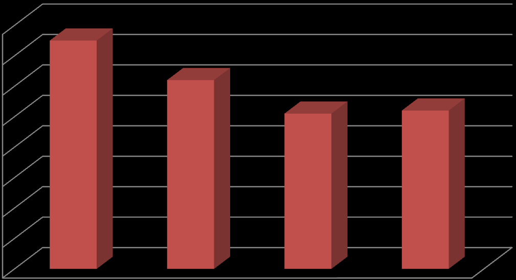 W okresie 2010-2013 w zakładach pracy na terenie Katowic stwierdzono łącznie 240 przypadków chorób zawodowych. Roczna liczba przypadków wykazywała nieznaczne wahania, a średnio wynosiła 60 przypadków.