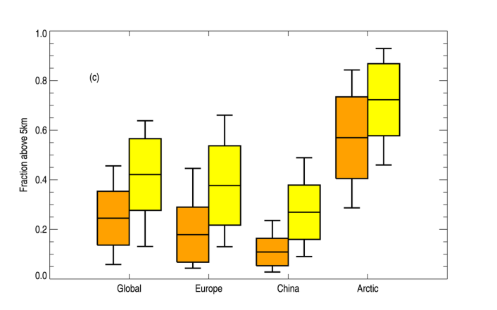 Wpływ wysokości cząstek absorbujących na wymuszanie radiacyjne Region Burden [mg/m2] RF [W/m2] NRF [W/g] RF fraction [%] MASS> 5km [%] RF>5km [%] GLOBAL 0.19 0.37 1835 100 23.8 42.2 ARCTIC 0.10 0.