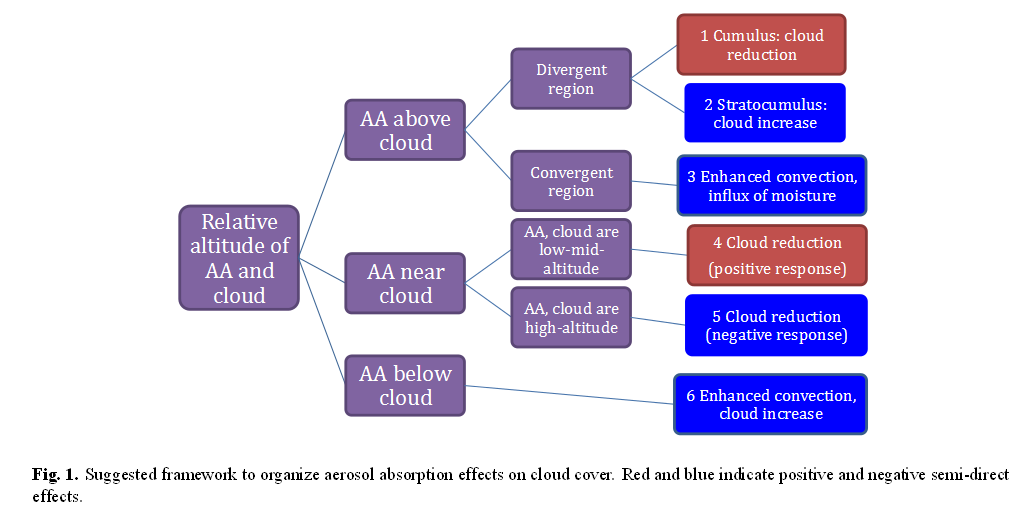 Aerozol silnie absorbujący i chmury Badania Koch et al. [2010] wskazują, że wpływ aerozolu absorbujacego na system klimatyczny zależy od względnego położenia chmur i aerozoli.