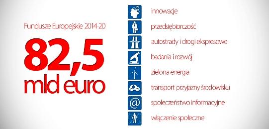 Polska otrzyma łącznie z PROW i PORYBY ok. 115 mld euro Z budżetu polityki spójności na lata 2014-2020 Polska otrzyma 82,5 mld euro. Środki te będzie można zainw