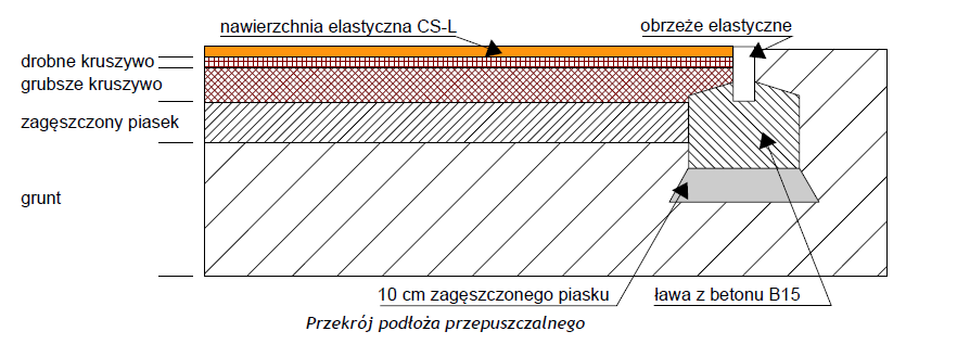 Nawierzchnia powinna być instalowana w czasie bezdeszczowej pogody, najlepiej gdy temperatura powietrza i podłoża mieści się w granicach od + 5C do + 25C. 8. Ochrona środowiska.