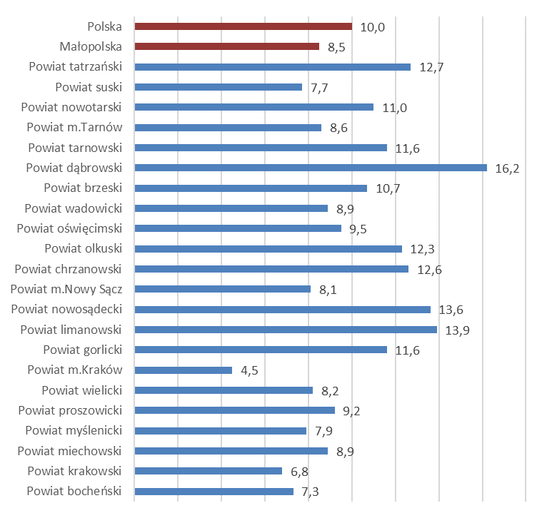 Wykres 1. Stopa bezrobocia w poszczególnych powiatach województwa małopolskiego wg stanu na koniec marca 2016 r.