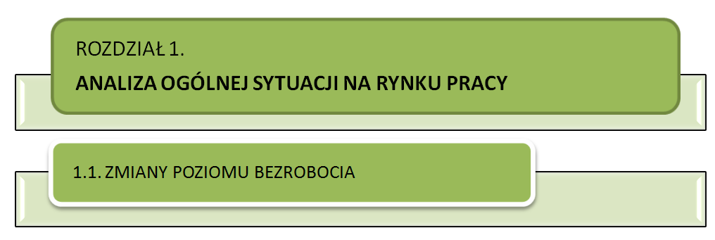Poniższa tabela przedstawia dynamikę zmian poziomu bezrobocia jaką zanotowano na terenie powiatu brzeskiego w latach 2011-2015, dla porównania z poziomem w województwie małopolskim oraz w Polsce.