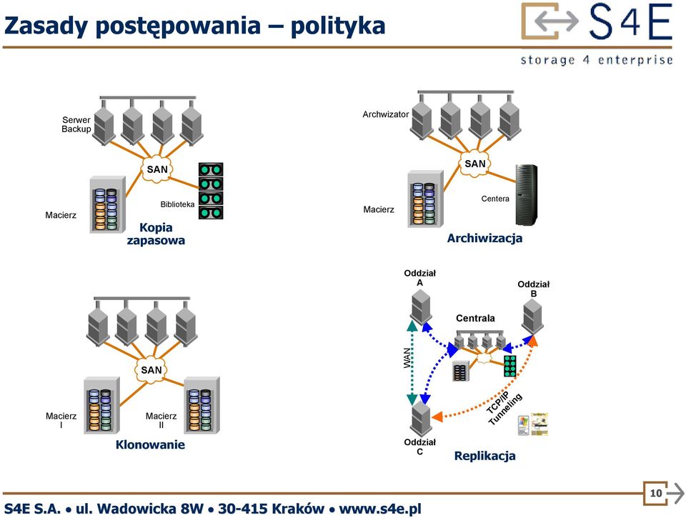 Archiwizacja Oddział A Oddział B Centrala SAN WAN Macierz