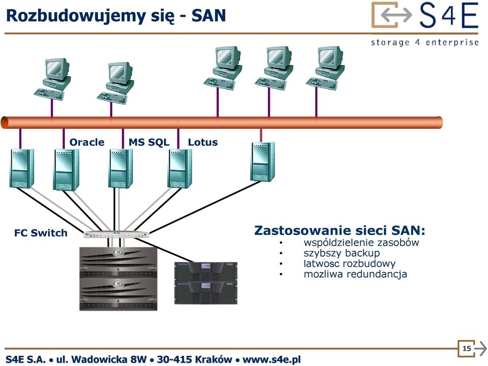 SAN: wspóldzielenie zasobów szybszy