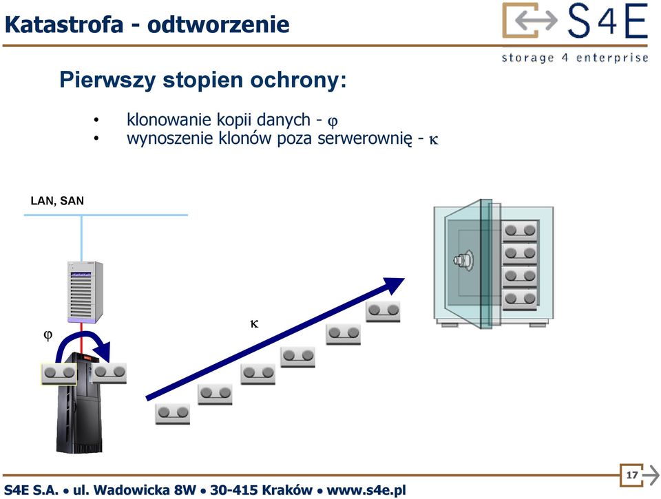 danych - ϕ wynoszenie klonów poza