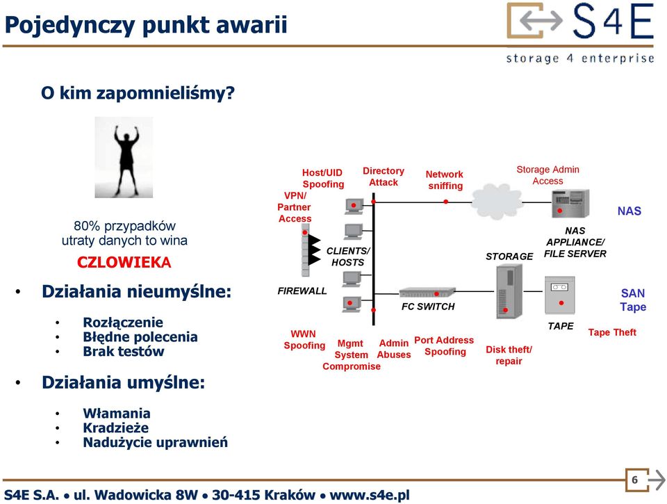 umyślne: Włamania Kradzieże Nadużycie uprawnień Host/UID Spoofing VPN/ Partner Access FIREWALL CLIENTS/ HOSTS Directory