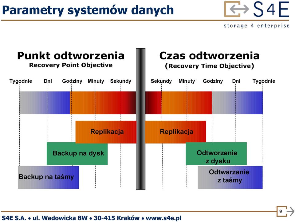 Minuty Sekundy Sekundy Minuty Godziny Dni Tygodnie Replikacja