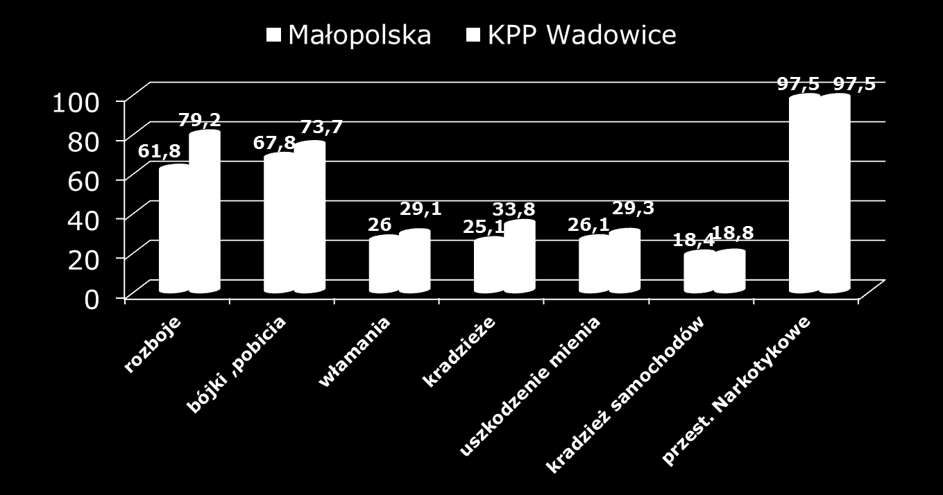 Wykrywalność sprawców przestępstw w KPP Wadowice w