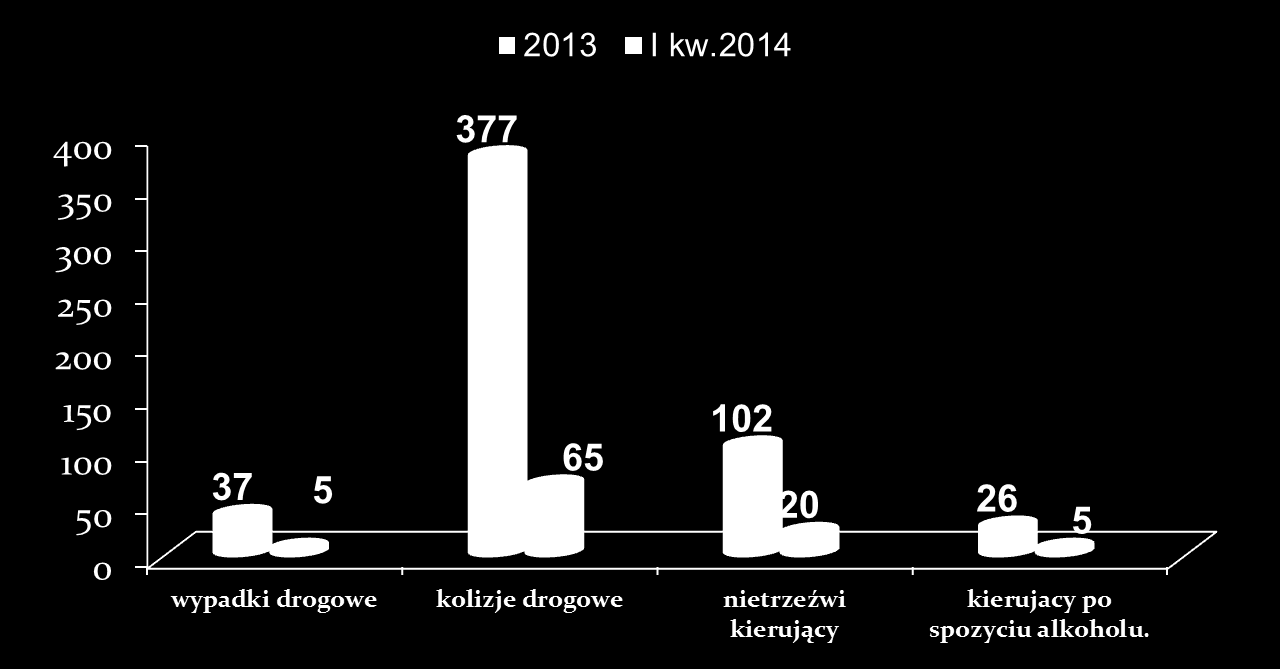 Ilość zdarzeń drogowych zaistniałych na terenie