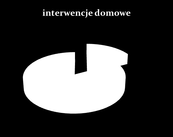 BEZPIECZEŃSTWO I PORZĄDEK W MIEJSCACH PUBLICZNYCH W 2013 roku na terenie gminy Wadowice policjanci podjęli 1845 interwencji ( w powiecie wadowickim -