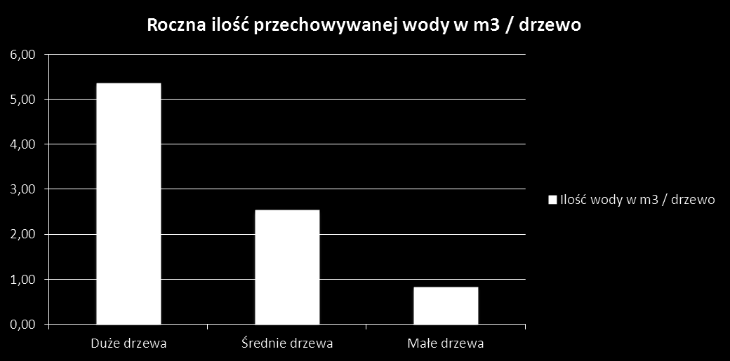 Hipotetyczne ilości wody deszczowej przechwytywanej przez jedno drzewo przyuliczne na badanym