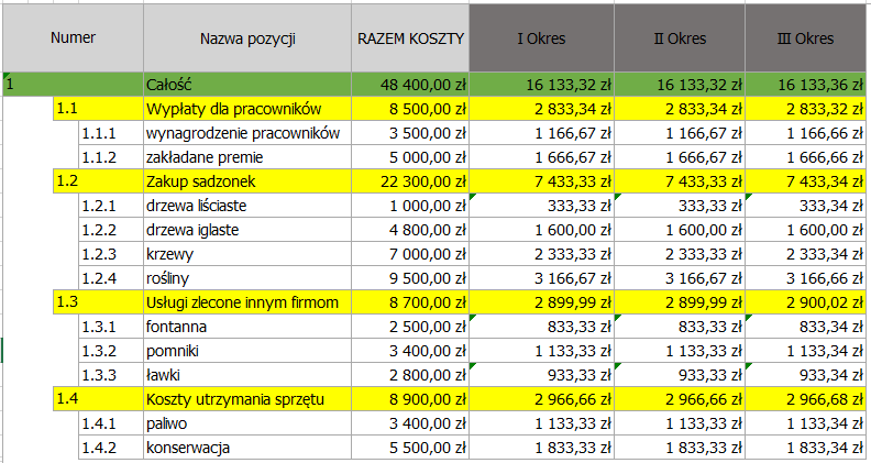 Dane w tabeli 5 są tak dobrane, żeby system musiał poradzić sobie z tym, że liczb z kolumny RAZEM KOSZTY nie można podzielić jednakowo. W pozostałych dwóch tabelach sytuacja jest analogiczna.