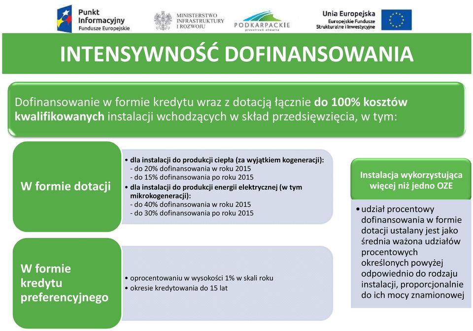 elektrycznej (w tym mikrokogeneracji): -do 40% dofinansowania w roku 2015 -do 30% dofinansowania po roku 2015 oprocentowaniu w wysokości 1% w skali roku okresie kredytowania do 15 lat Instalacja