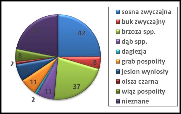 WYNIKI Pierwsze śluzowce w okresie wegetacyjnym 2015 r. pojawiły się na badanych obszarach dopiero 16 maja. Łącznie na badanych obszarach zarejestrowałem 364 stanowiska nadrzewnych śluzowców.