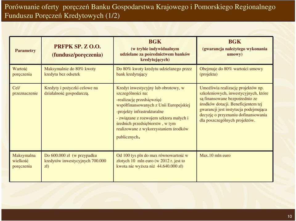 odsetek Do 80% kwoty kredytu udzielanego przez bank kredytujący Obejmuje do 80% wartości umowy (projektu) Cel/ przeznaczenie Kredyty i poŝyczki celowe na działalność gospodarczą.