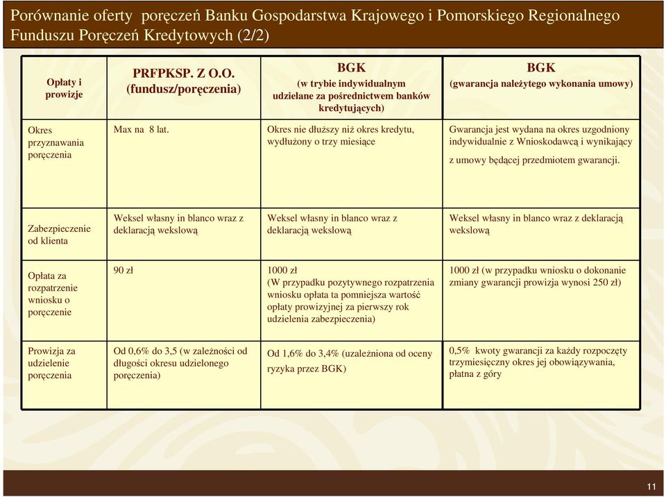 O. (fundusz/poręczenia) BGK (w trybie indywidualnym udzielane za pośrednictwem banków kredytujących) BGK (gwarancja naleŝytego wykonania umowy) Okres przyznawania poręczenia Max na 8 lat.