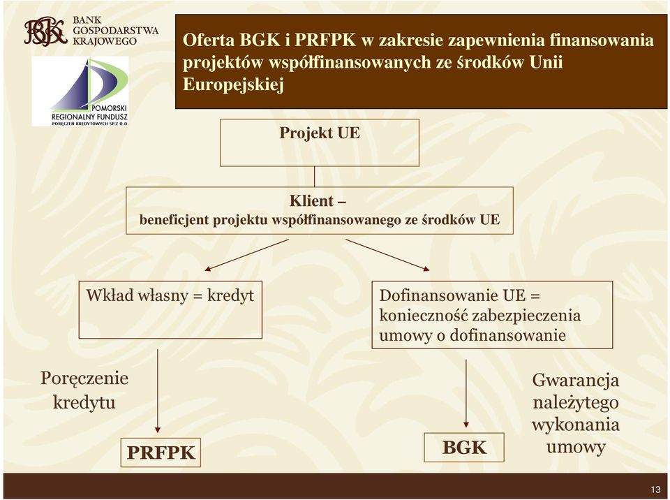 środków UE Wkład własny = kredyt Dofinansowanie UE = konieczność zabezpieczenia umowy