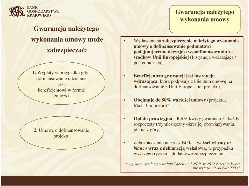 środków Unii Europejskiej (Instytucja wdraŝająca / pośrednicząca), Beneficjentem gwarancji jest instytucja wdraŝająca, która podpisuje z klientem umowę na dofinansowanie z Unii Europejskiej projektu,