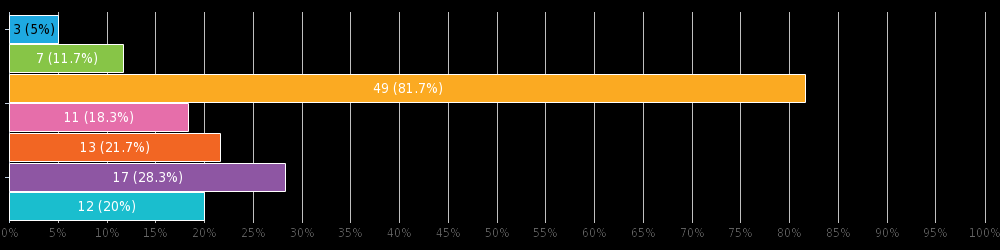 Jakiego typu projekty najczęściej realizuje Twoja firma? Inwestycyjne - budynki, infrastruktura 3 5 % Inwestycyjne - maszyny i technologie przemysłowe 7 11.7 % Informatyczne 49 81.7 % Badawcze 11 18.