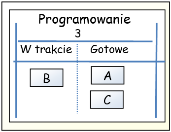 38 KANBAN I SCRUM W tym scenariuszu tablica Kanbana mogłaby wyglądać następująco: Tutaj cały przepływ jest na jednej tablicy nie patrzymy tylko na to, czym zajmuje się zespół Scruma w danej iteracji.