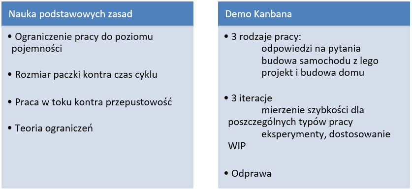 58 KANBAN I SCRUM Na koniec warsztatów zorganizowaliśmy głosowanie pięść pięciu palców, aby sprawdzić, czy zespół jest gotowy wypróbować ten sposób pracy w rzeczywistości.