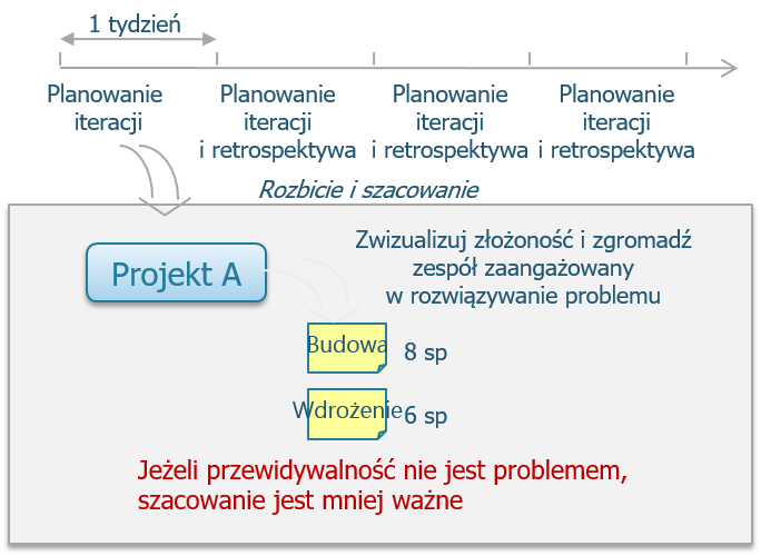 72 KANBAN I SCRUM Takie rozwiązanie w naszym przypadku sprawdzało się dobrze. Codzienne spotkanie Codzienne spotkanie było podobne do tak zwanego codziennego scruma.