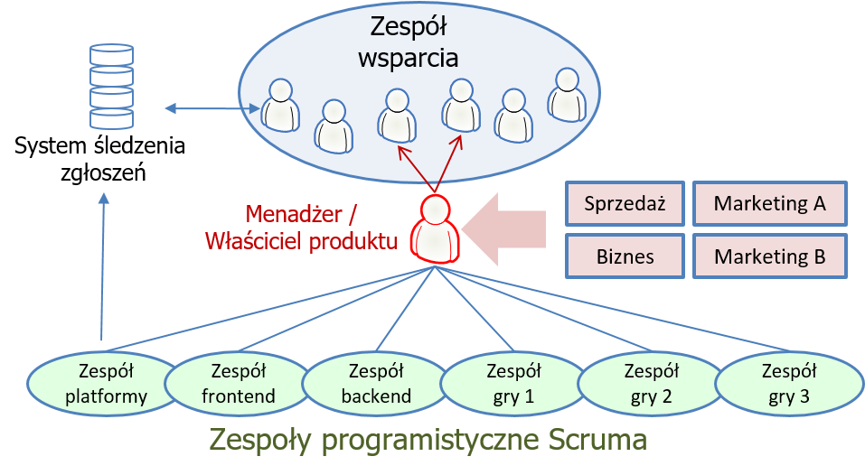 82 KANBAN I SCRUM Szybko powstały protokoły komunikacji.