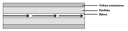 światłowodzie i poruszają łamaną ścieżką do jego końca. Część wewnętrzna światłowodu, przez którą przepływa promień światła, jest nazywana rdzeniem, a część zewnętrzna płaszczem.