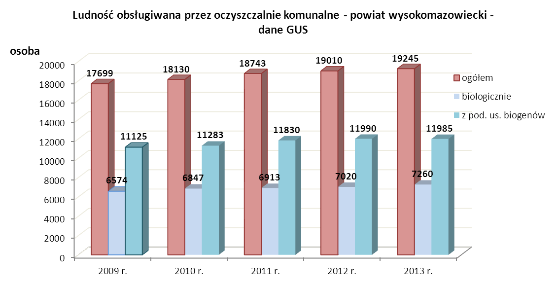 Na obszarze powiatu wysokomazowieckiego wg danych GUS z 2013 r.