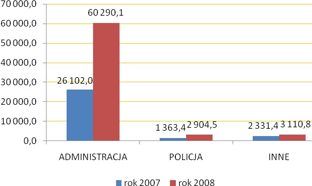 Ryc. nr 9 Środki finansowe przeznaczone na realizację porozumień i programów bezpieczenstawa w tys.