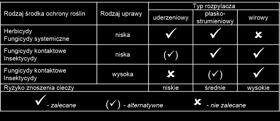 Rozpylacze Warunkiem skutecznej i bezpiecznej ochrony roślin jest właściwy dobór rozpylaczy do typu opryskiwacza, rodzaju upraw czy warunków w jakich przeprowadzany jest zabieg.