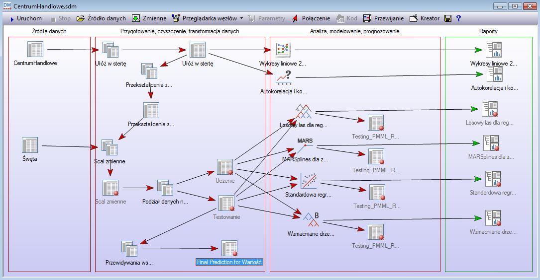 Rys. 17. Projekt prognozowania dla szeregu CentrumHandlowe.sta.