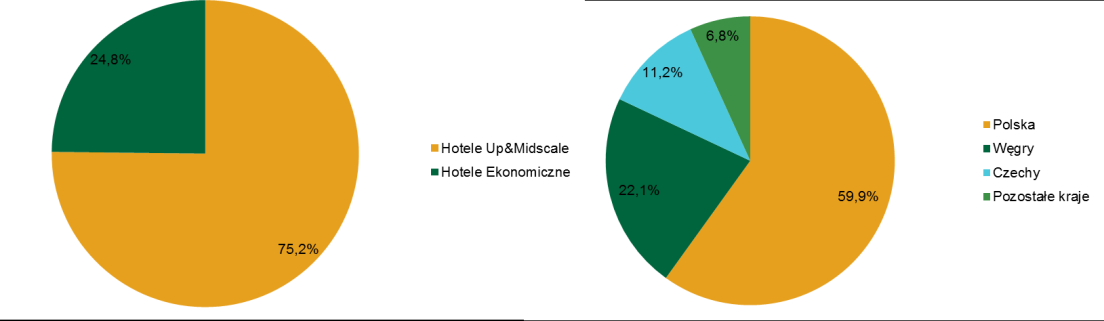 Wyk. Struktura przychodów Orbisu Źródło: Spółka Liczba posiadanych w danym państwie pokoi ma bezpośrednie przełożenie na strukturę generowanych przychodów.