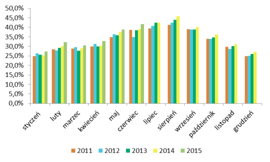 Wyk. Porównanie poziomu cen pokoi hotelowych (wyk. lewy) oraz RevPar (wyk. prawy) w 2015 r.
