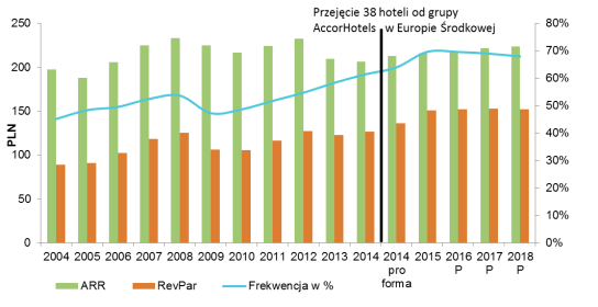 hotele franczyzowe i zarządzane hotele własne Opis wyników za 2015 r. Tab.