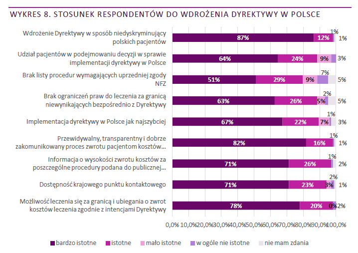 Fundacja My Pacjenci, Raport z konsultacji
