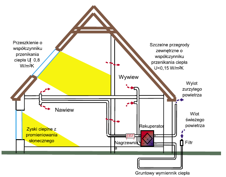 Rys. 3.4. Eenergooszczędny dom pokazowy [3.6]. 3.1.3. Wpływ rozmieszczenia roślinności na funkcjonowanie domoów energooszczędnych Ważną zaletą budynków pasywnych jest ich niskie zapotrzebowanie na ciepło, na poziomie 15kWh/m 2 na rok.