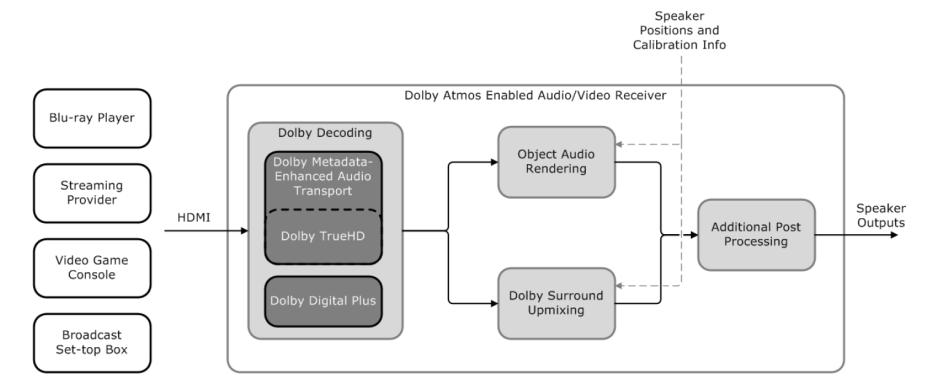 Dolby Atmos - kino domowe opracowana została specjalna wersja standardu dla potrzeb kina domowego źródło np.