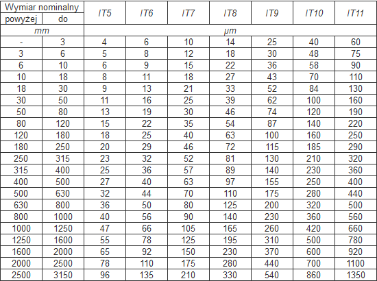 Wielkości pól tolerancji dla średnio dokładnych klas dokładności wykonania, dla wymiarów do 3150 mm, podano w poniższej tabeli 9. Tabela 3.